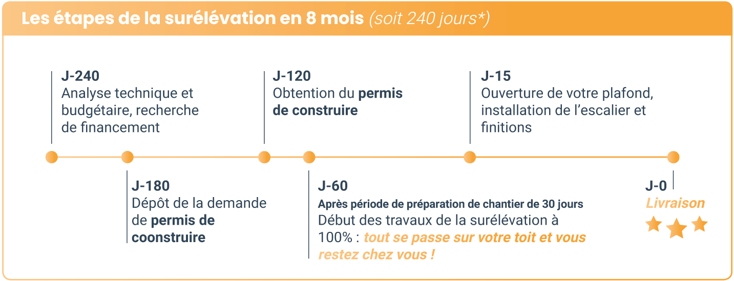 Surélévation de votre logement, maison, habitation à Valence et sa région. Contactez Villa Soleil !